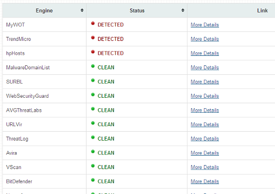 Website urlvoid.com found three threats for sistanding.com