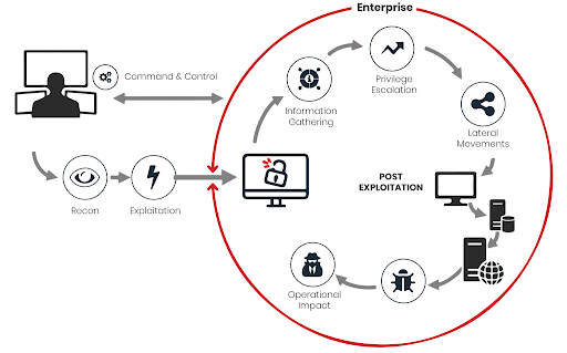 Breach and attack simulation of cyber-attacks