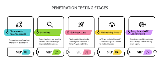 Penetration testing