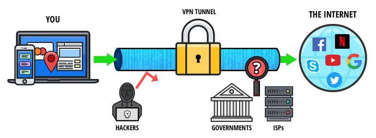 VPN Tunnel