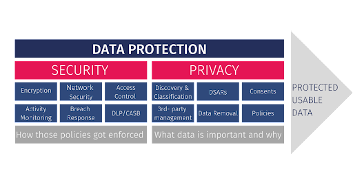Data Security and Data Privacy
